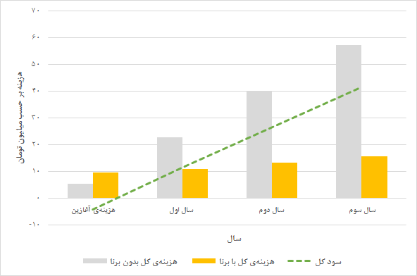 بازگشت سرمایه
