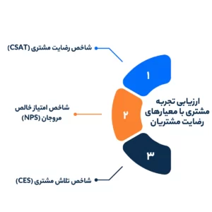 ارزیابی تجربه مشتری با معیارهای رضایت مشتریان