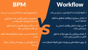 کسب و کارBPM و گردش کار Workflow