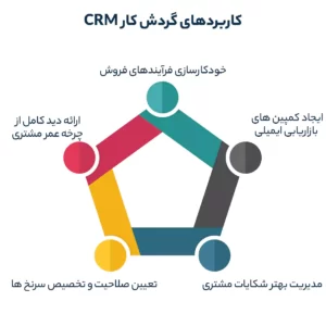کاربردهای گردش کار CRM