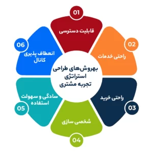 استراتژی تجربه مشتری