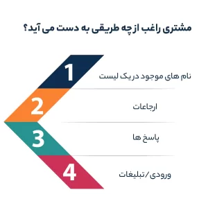 مشتری راغب از چه طریقی به دست می آید؟