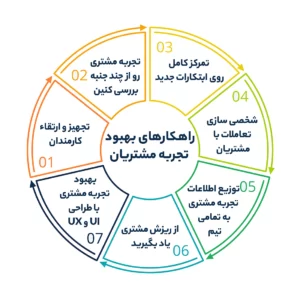 راهکارهای بهبود تجربه مشتریان
