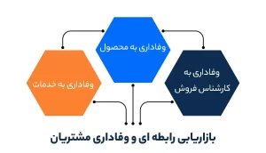 بازاریابی رابطه ای و وفاداری مشتریان
