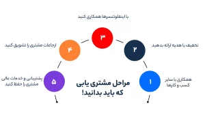 مراحل مشتری یابی که باید بدانید!