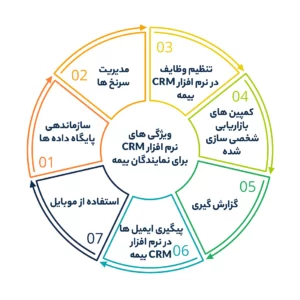 ویژگی های بهترین نرم افزار CRM برای نمایندگان بیمه