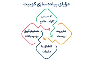 مزایای پیاده سازی کوبیت