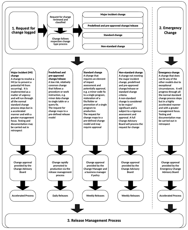 چرخه حیات تغییر