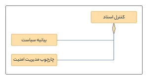 کنترل اسناد