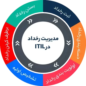 مدیریت رخداد در ITIL