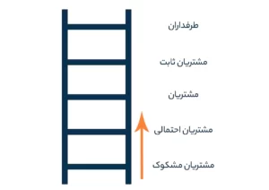 مدل نردبان وفاداری