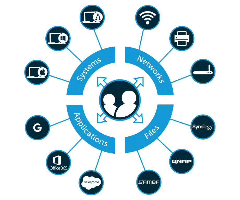 واحدهای سازمانی (Organization Unit) در مقابل Container در اکتیو دایرکتوری