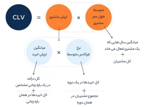 محاسبه ارزش طول عمر مشتری