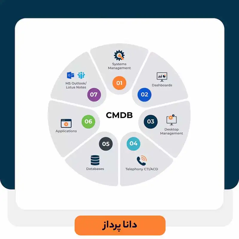 مدیریت پیکربندی CMDB
