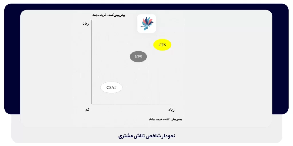 نمودار شاخص تلاش مشتری | داناپرداز