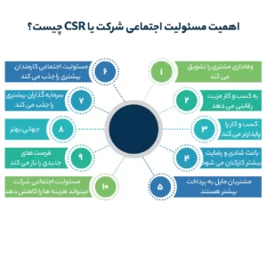 اهمیت مسئولیت اجتماعی شرکت یا CSR چیست؟