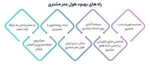 راه های بهبود طول عمر مشتری