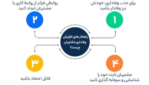 راهکار های افزایش وفاداری مشتریان چیست؟