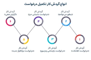 گردش کار تکمیل درخواست
