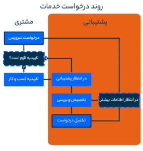  فرایند مدیریت درخواست خدمات