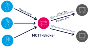 پروتکل MQTT گراف