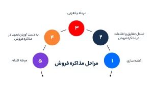 مراحل مذاکره فروش