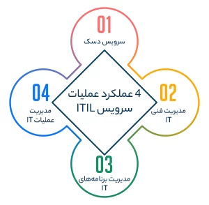 4 عملکرد عملیات سرویس ITIL