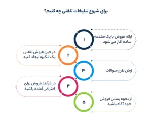 برای شروع تبلیغات تلفنی چه کنیم؟