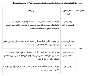 مدیریت امنیت ITIL
