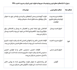 مدیریت امنیت ITIL 