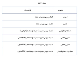 اسناد خود ارزیابی 