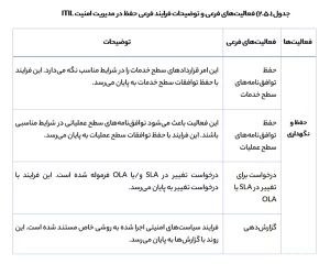 توضیحات درباره فرایند مدیریت ITIL