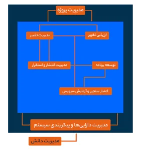 انتقال سرویس (Service Transition) چیست؟