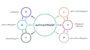 انواع وفاداری مشتری