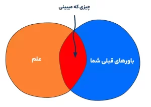 سوگیری تاییدی (Confirmation Bias)