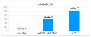 نمودار زمان پاسخ دهی پشتیبانی مشتریان | داناپرداز