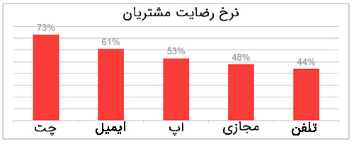 نرخ رضایت مشتریان سامانه چت آنلاین | داناپرداز