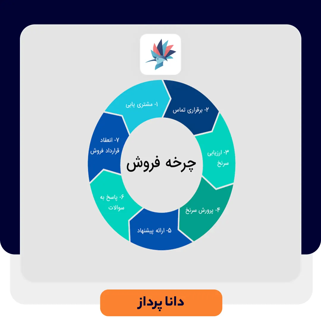 استراتژی های هوشمندانه برای سرعت بخشیدن به چرخه فروش | داناپرداز