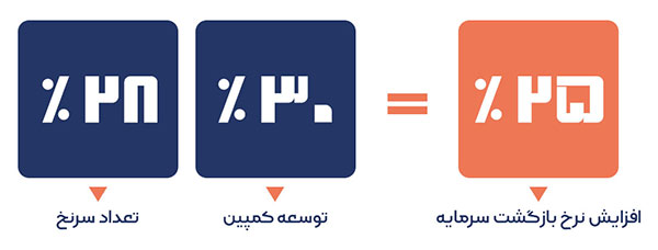 افزایش نرخ بازگشت سرمایه با crm