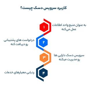 کاربرد سرویس دسک