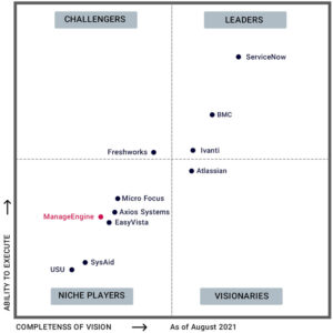 مربع جادویی گارتنر برای صنعت ITSM