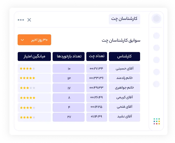 گزارش گیری و نظارت بازخوردها | داناپرداز
