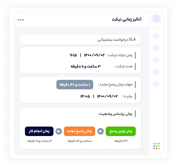 تعریف SLA در دانا پرو | داناپرداز