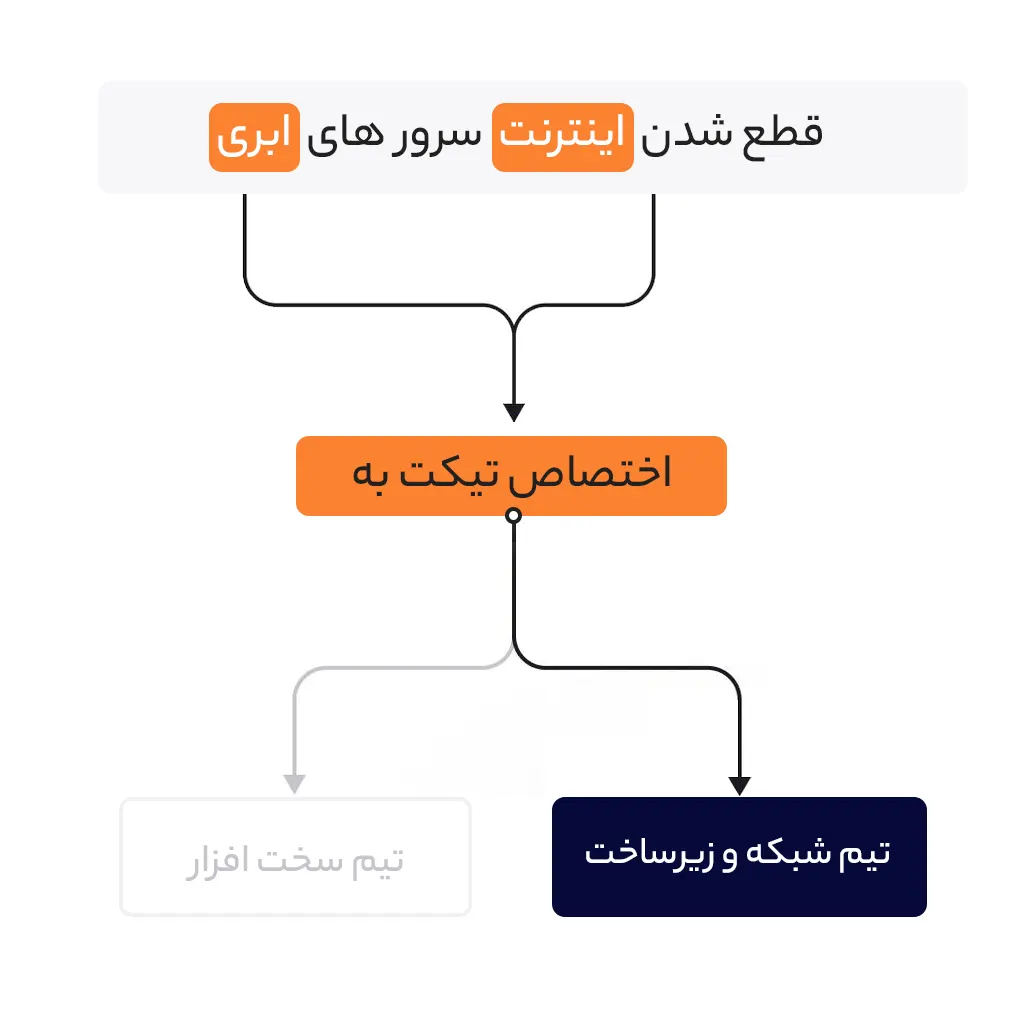 اتوماسیون فرآیندها | داناپرداز