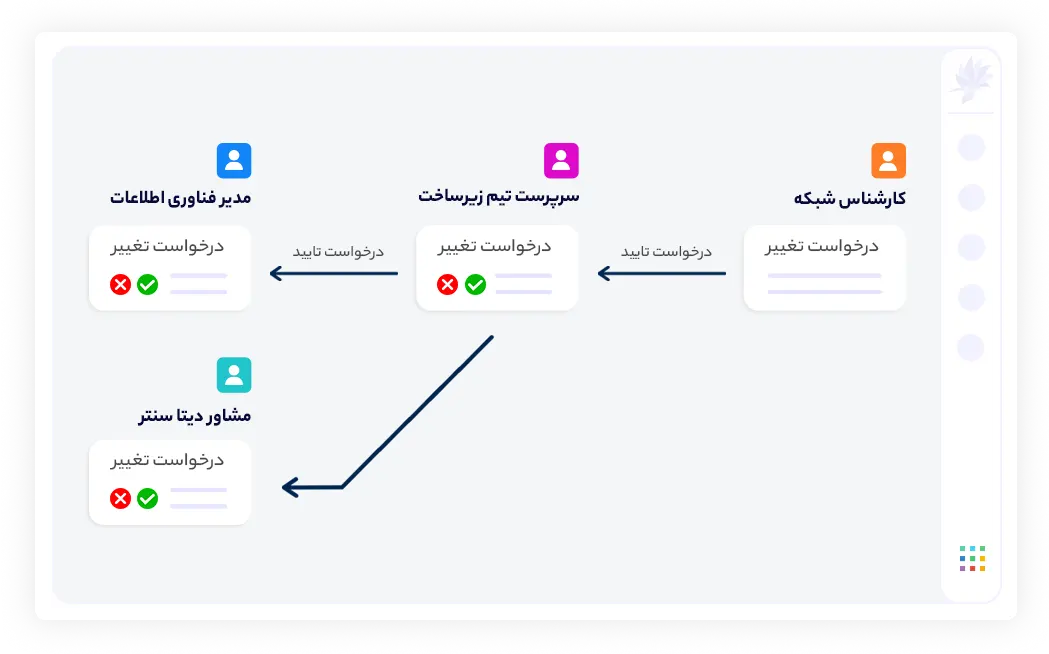 اتوماسیون فرآیند تایید درخواست های تغییر