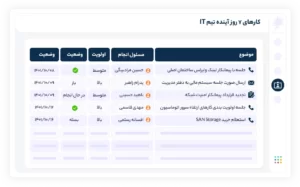 سازماندهی جلسات، وظایف و فعالیت های افراد IT