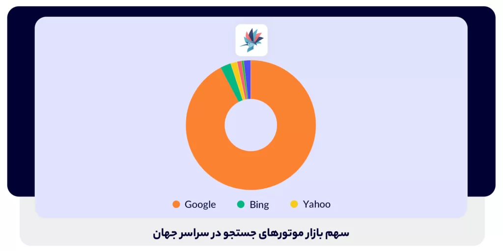 سهم بازار موتورهای جستجو در سراسر جهان