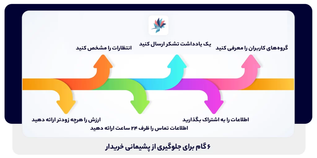 6 گام برای جلوگیری از پشیمانی خریدار