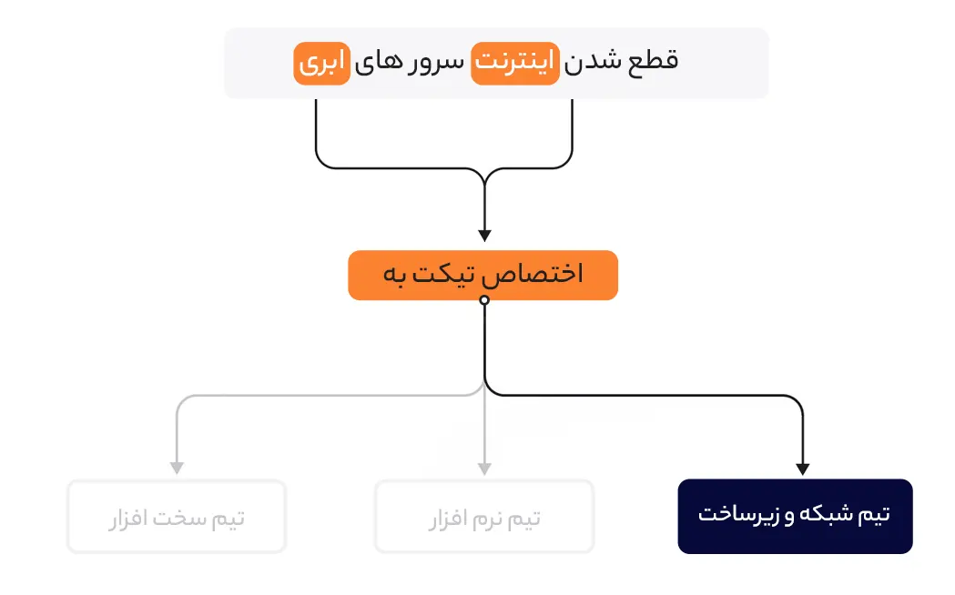تخصیص هوشمند و خودکار تیکت ها به افراد IT