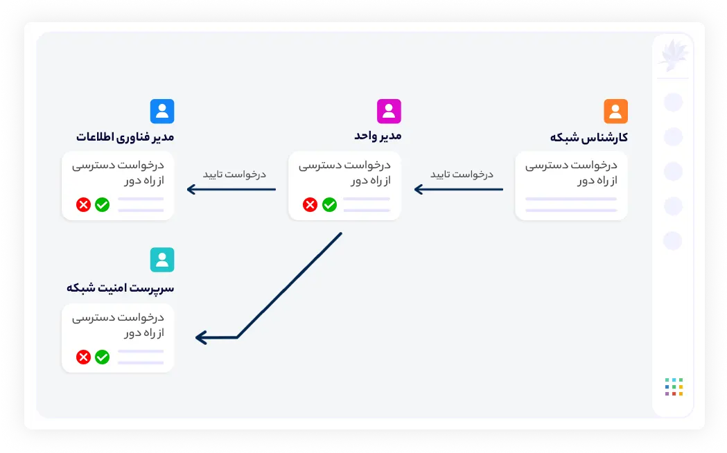 اتوماسیون فرآیند تایید درخواست ها